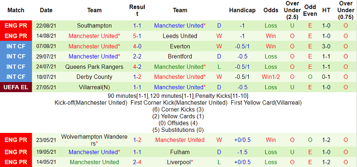 Soi kèo phạt góc Wolves vs MU, 22h30 ngày 29/8 - Ảnh 2