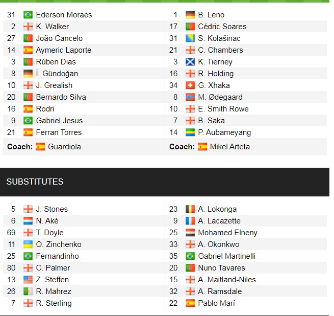 Đội hình ra sân chính thức Manchester City vs Arsenal, 18h30 ngày 28/8 (cập nhật) - Ảnh 1