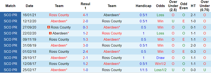 Nhận định, soi kèo Aberdeen vs Ross County, 21h ngày 29/8 - Ảnh 3