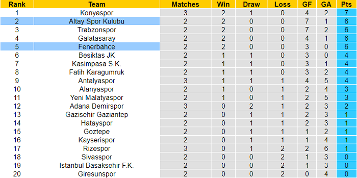 Nhận định, soi kèo Altay SK Izmir vs Fenerbahce, 1h45 ngày 30/8 - Ảnh 5