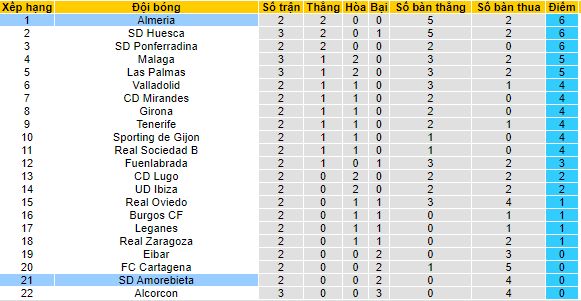 Nhận định, soi kèo Amorebieta vs Almeria, 22h ngày 29/8 - Ảnh 3