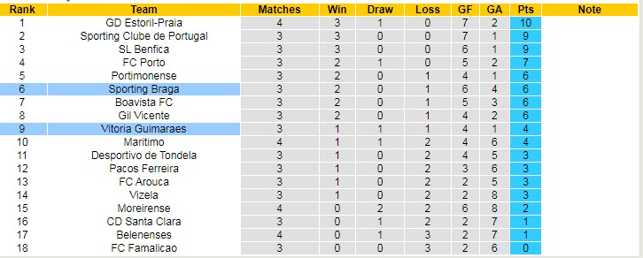 Nhận định, soi kèo Braga vs Guimaraes, 0h ngày 30/8 - Ảnh 5