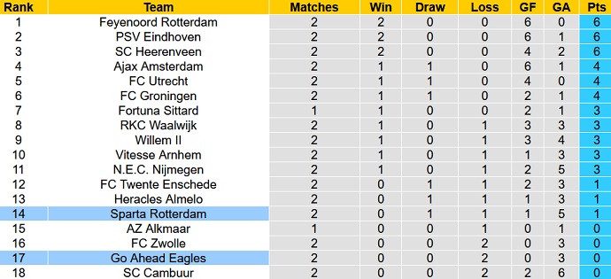 Nhận định, soi kèo Go Ahead vs Sparta Rotterdam, 1h00 ngày 29/8 - Ảnh 1