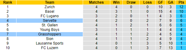 Nhận định, soi kèo Grasshoppers vs Servette, 21h ngày 29/8 - Ảnh 4