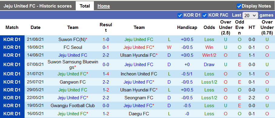 Nhận định, soi kèo Jeju United vs FC Seoul, 17h00 ngày 29/8 - Ảnh 1