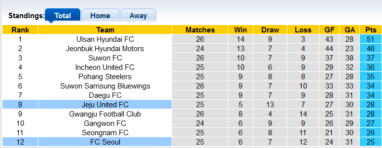 Nhận định, soi kèo Jeju United vs FC Seoul, 17h00 ngày 29/8 - Ảnh 4