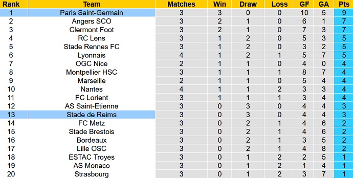 Nhận định, soi kèo Reims vs PSG, 1h45 ngày 30/8: Messi xuất trận - Ảnh 1