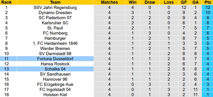 Nhận định, soi kèo Schalke 04 vs Fortuna Düsseldorf, 1h30 ngày 29/8 - Ảnh 1