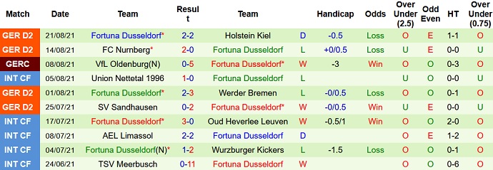 Nhận định, soi kèo Schalke 04 vs Fortuna Düsseldorf, 1h30 ngày 29/8 - Ảnh 4