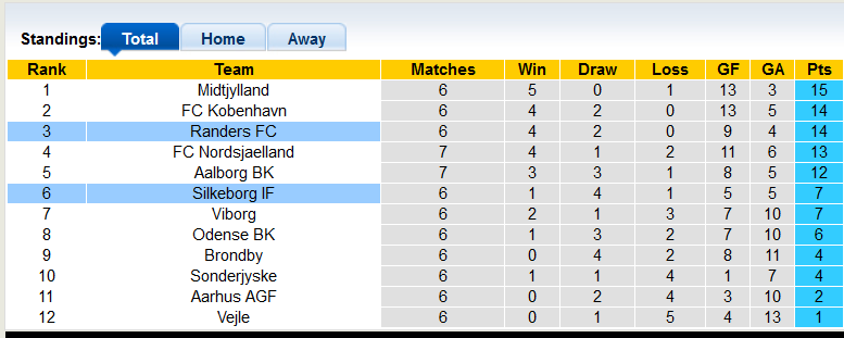 Nhận định, soi kèo Silkeborg vs Randers, 19h00 ngày 29/8 - Ảnh 4