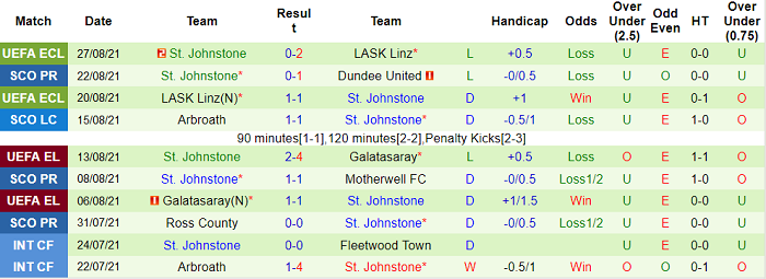 Nhận định, soi kèo St. Mirren vs St Johnstone, 21h ngày 29/8 - Ảnh 2