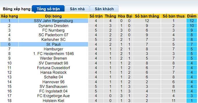 Nhận định, soi kèo St. Pauli vs Jahn Regensburg, 18h30 ngày 29/8 - Ảnh 4