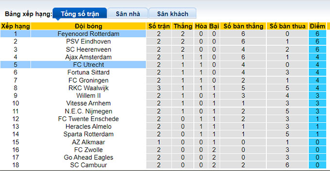 Nhận định, soi kèo Utrecht vs Feyenoord, 17h15 ngày 29/8 - Ảnh 4