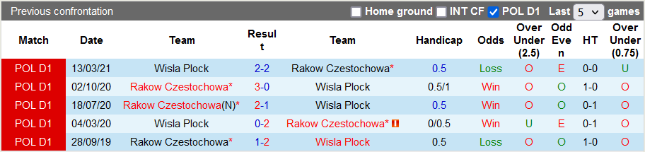Nhận định, soi kèo Wisla Plock vs Rakow, 17h30 ngày 29/8 - Ảnh 3