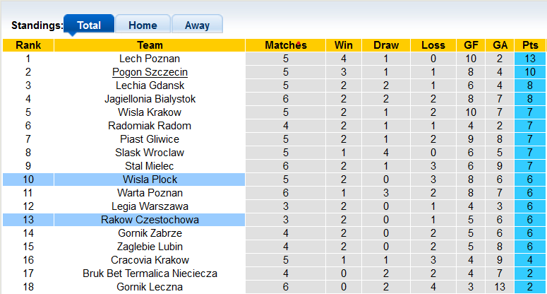 Nhận định, soi kèo Wisla Plock vs Rakow, 17h30 ngày 29/8 - Ảnh 4