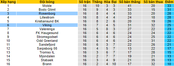 Soi kèo bóng đá Na Uy tối nay 29/8: Viking vs Rosenborg - Ảnh 1