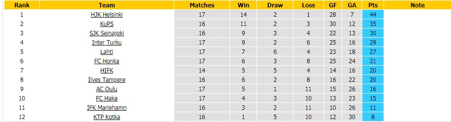 Soi kèo bóng đá Phần Lan tối nay 29/8: HJK Helsinki vs KuPS  - Ảnh 1