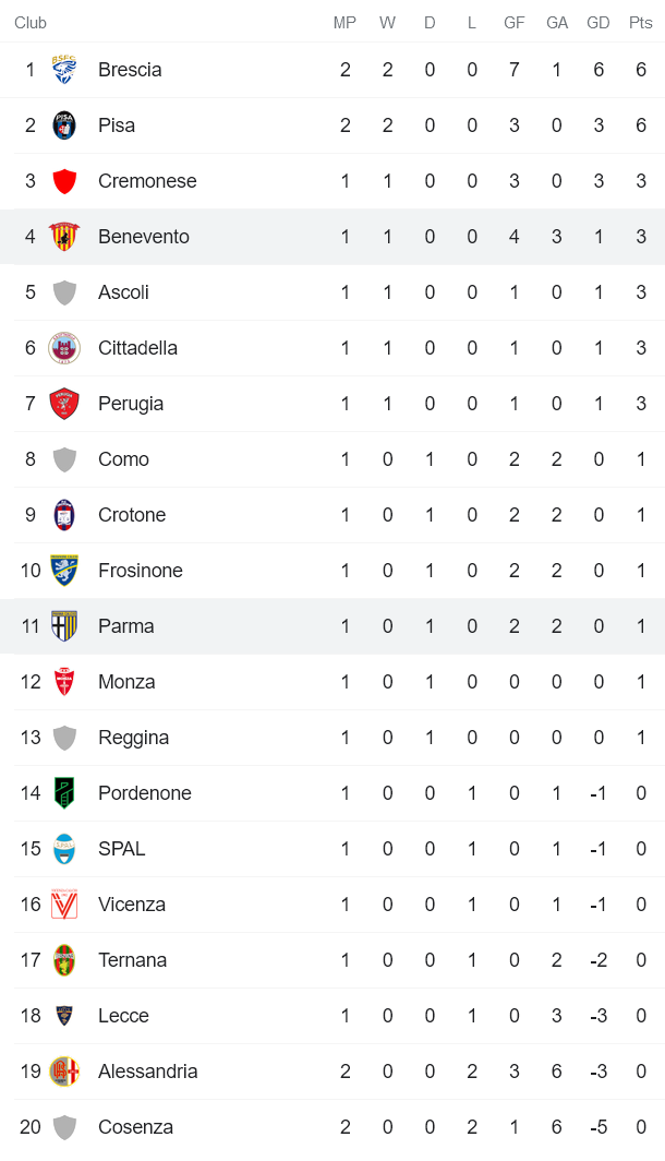 Soi kèo bóng đá Serie B đêm nay 29/8: Parma vs Benevento - Ảnh 1