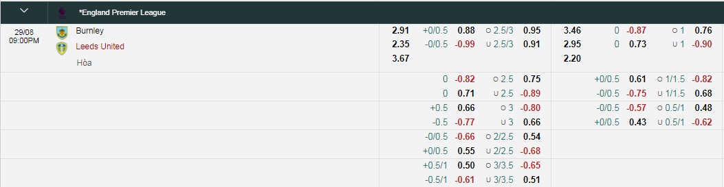 Tỷ lệ kèo nhà cái Burnley vs Leeds mới nhất, 20h ngày 29/8 - Ảnh 1
