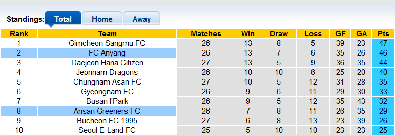 Nhận định, soi kèo Anyang vs Ansan Greeners, 17h30 ngày 30/8 - Ảnh 4