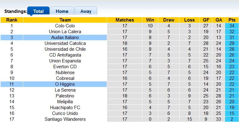 Nhận định, soi kèo Audax Italiano vs O'Higgins, 5h30 ngày 31/8 - Ảnh 4