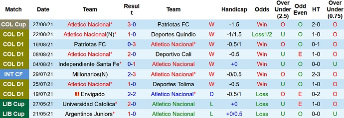 Nhận định, soi kèo Atlético Nacional vs Águilas Doradas, 6h00 ngày 31/8 - Ảnh 2