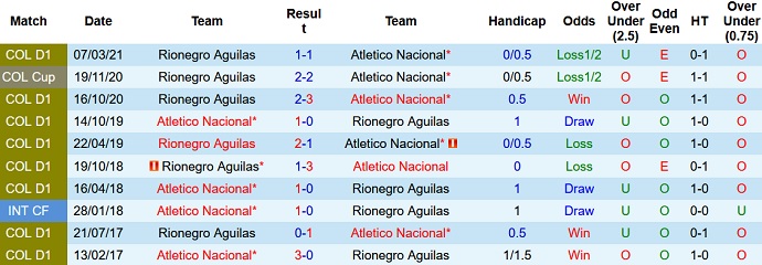 Nhận định, soi kèo Atlético Nacional vs Águilas Doradas, 6h00 ngày 31/8 - Ảnh 3