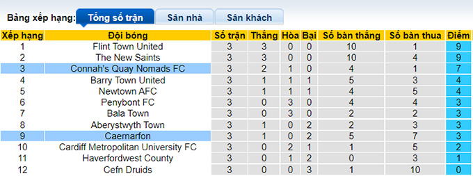 Nhận định, soi kèo Connah's Quay vs Caernarfon Town, 1h45 ngày 1/9 - Ảnh 4