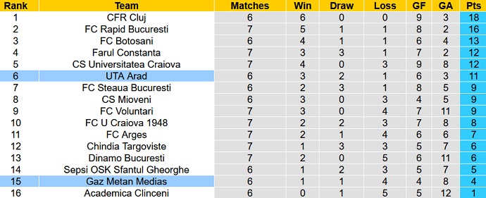 Nhận định, soi kèo Gaz Metan Medias vs UTA Arad, 1h00 ngày 31/8 - Ảnh 1