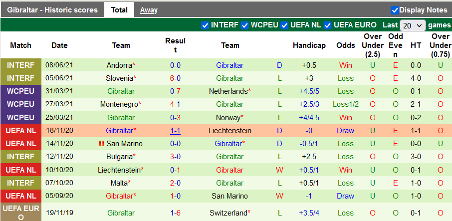 Nhận định, soi kèo Latvia vs Gibraltar, 1h45 ngày 2/9 - Ảnh 3