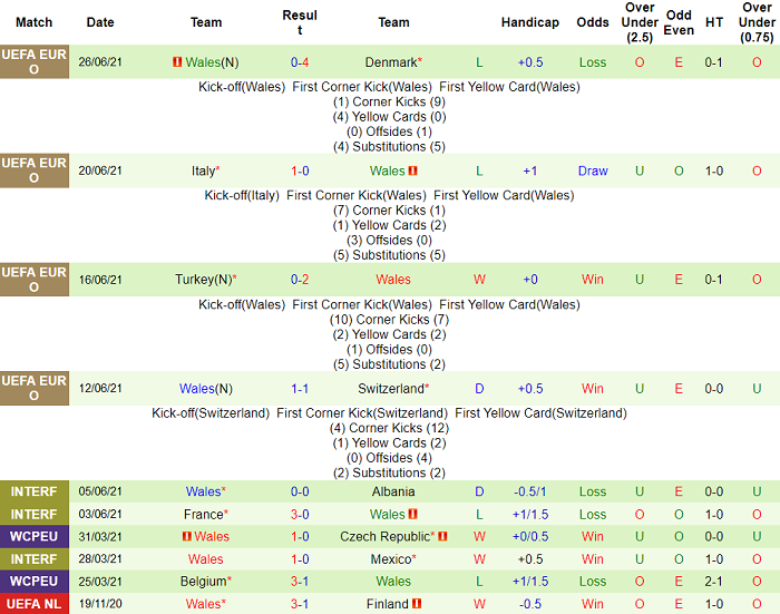 Nhận định, soi kèo Phần Lan vs Xứ Wales, 23h ngày 1/9 - Ảnh 2