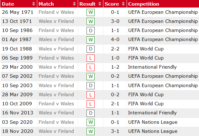 Nhận định, soi kèo Phần Lan vs Xứ Wales, 23h ngày 1/9 - Ảnh 3