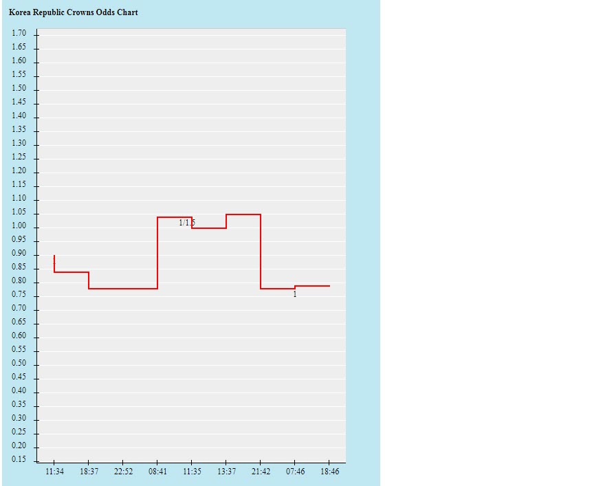 Biến động tỷ lệ kèo Hàn Quốc vs Iraq, 18h ngày 2/9 - Ảnh 2