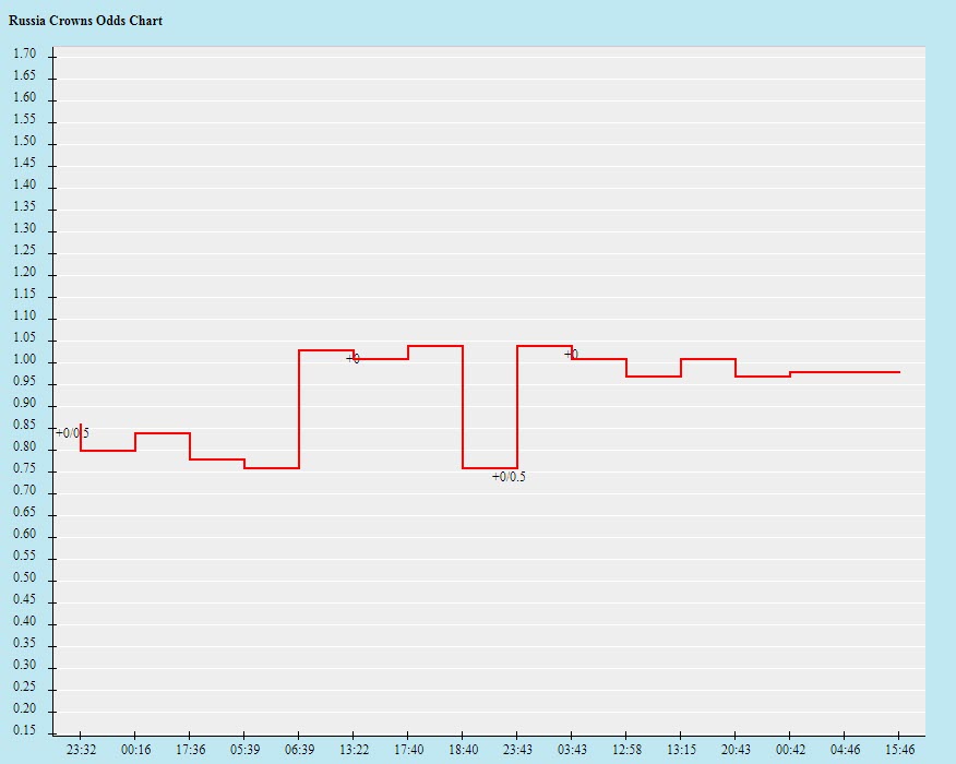 Biến động tỷ lệ kèo Nga vs Croatia, 1h45 ngày 2/9 - Ảnh 2