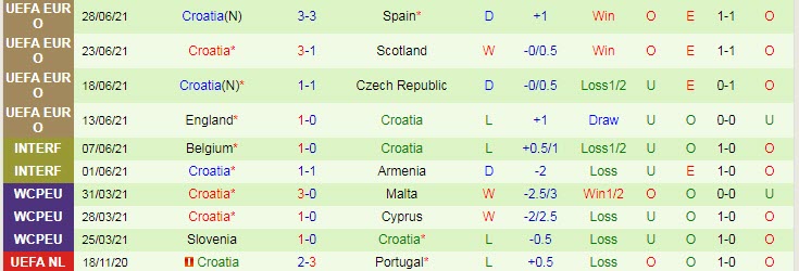 Biến động tỷ lệ kèo Nga vs Croatia, 1h45 ngày 2/9 - Ảnh 4