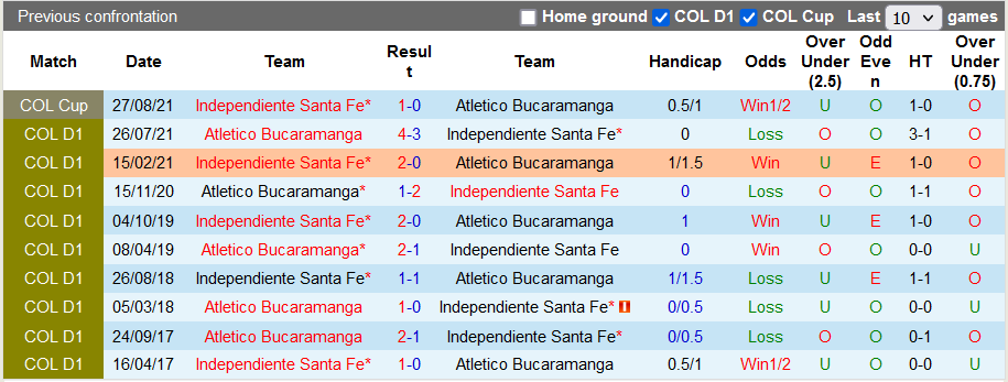 Nhận định, soi kèo Bucaramanga vs Ind. Santa Fe, 6h00 ngày 3/9 - Ảnh 3