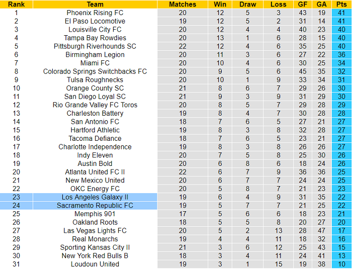 Nhận định, soi kèo LA Galaxy II vs Sacramento Republic, 9h30 ngày 2/9 - Ảnh 4