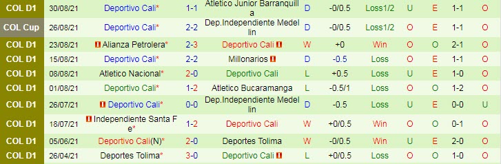 Nhận định, soi kèo Medellin vs Deportivo Cali, 8h10 ngày 3/9 - Ảnh 2