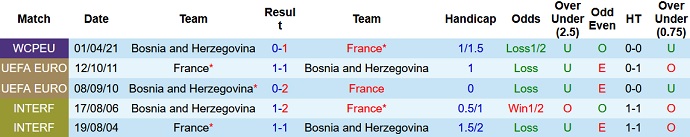 Phân tích kèo hiệp 1 Pháp vs Bosnia-Herzegovina, 1h45 ngày 2/9 - Ảnh 3