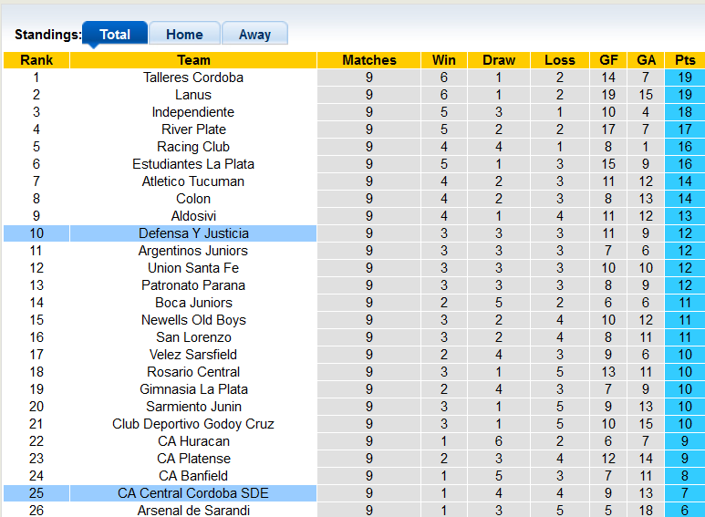 Nhận định, soi kèo Defensa y Justicia vs Central Cordoba, 5h00 ngày 4/9 - Ảnh 4