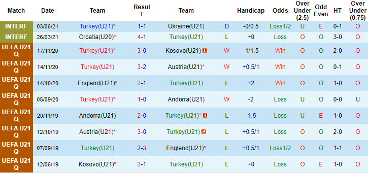 Nhận định, soi kèo Thổ Nhĩ Kỳ U21 vs Bỉ U21, 0h ngày 4/9 - Ảnh 1