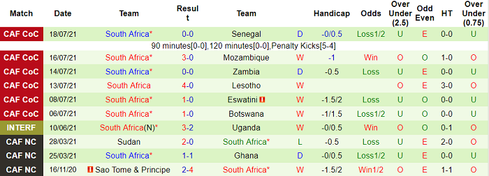 Nhận định, soi kèo Zimbabwe vs Nam Phi, 20h ngày 3/9 - Ảnh 2