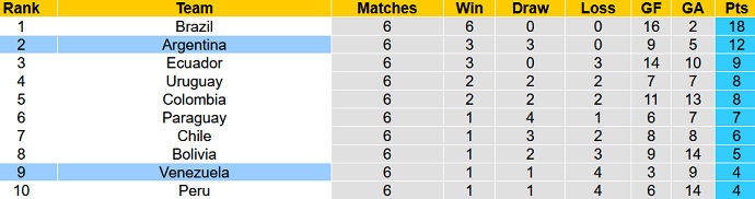 Soi kèo phạt góc Venezuela vs Argentina, 7h00 ngày 3/9 - Ảnh 1