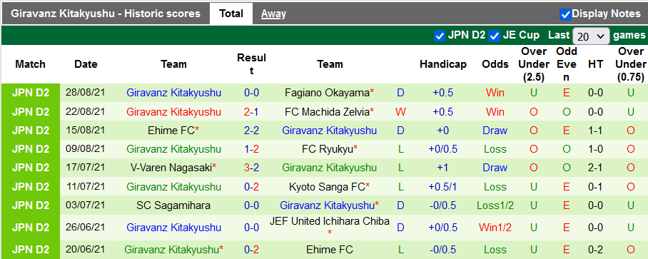 Nhận định, soi kèo Albirex Niigata vs Giravanz Kitakyushu, 16h00 ngày 4/9 - Ảnh 2