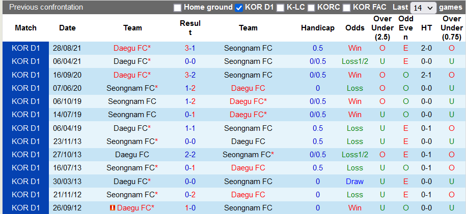 Nhận định, soi kèo Seongnam vs Daegu, 17h00 ngày 4/9 - Ảnh 3