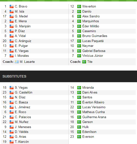 Đội hình ra sân chính thức Chile vs Brazil, 8h ngày 3/9 (cập nhật) - Ảnh 1
