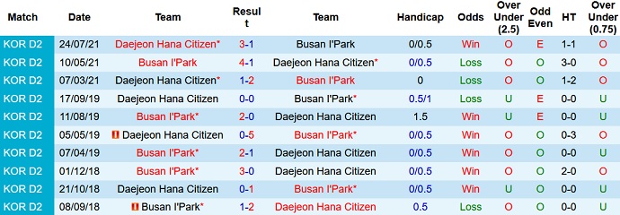 Nhận định, soi kèo Busan I'Park vs Daejeon Citizen, 11h30 ngày 4/9 - Ảnh 3