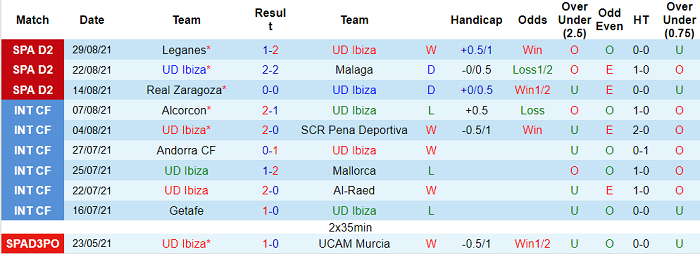 Nhận định, soi kèo Ibiza vs Amorebieta, 21h ngày 5/9 - Ảnh 1