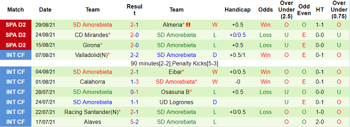 Nhận định, soi kèo Ibiza vs Amorebieta, 21h ngày 5/9 - Ảnh 2