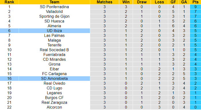Nhận định, soi kèo Ibiza vs Amorebieta, 21h ngày 5/9 - Ảnh 3